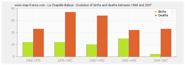 La Chapelle-Baloue : Evolution of births and deaths between 1968 and 2007